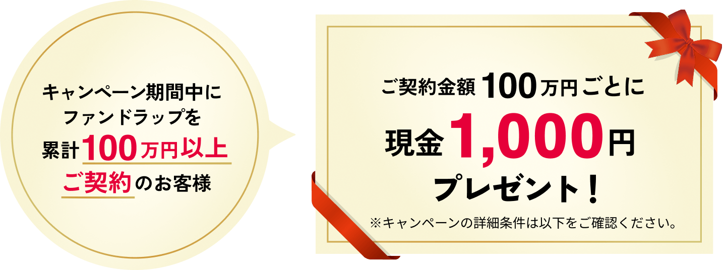 キャンペーン期間中にファンドラップを累計100万円以上ご契約のお客様 ご契約金額100万円ごとに現金1,000円プレゼント! ※キャンペーンの詳細条件は以下をご確認ください。