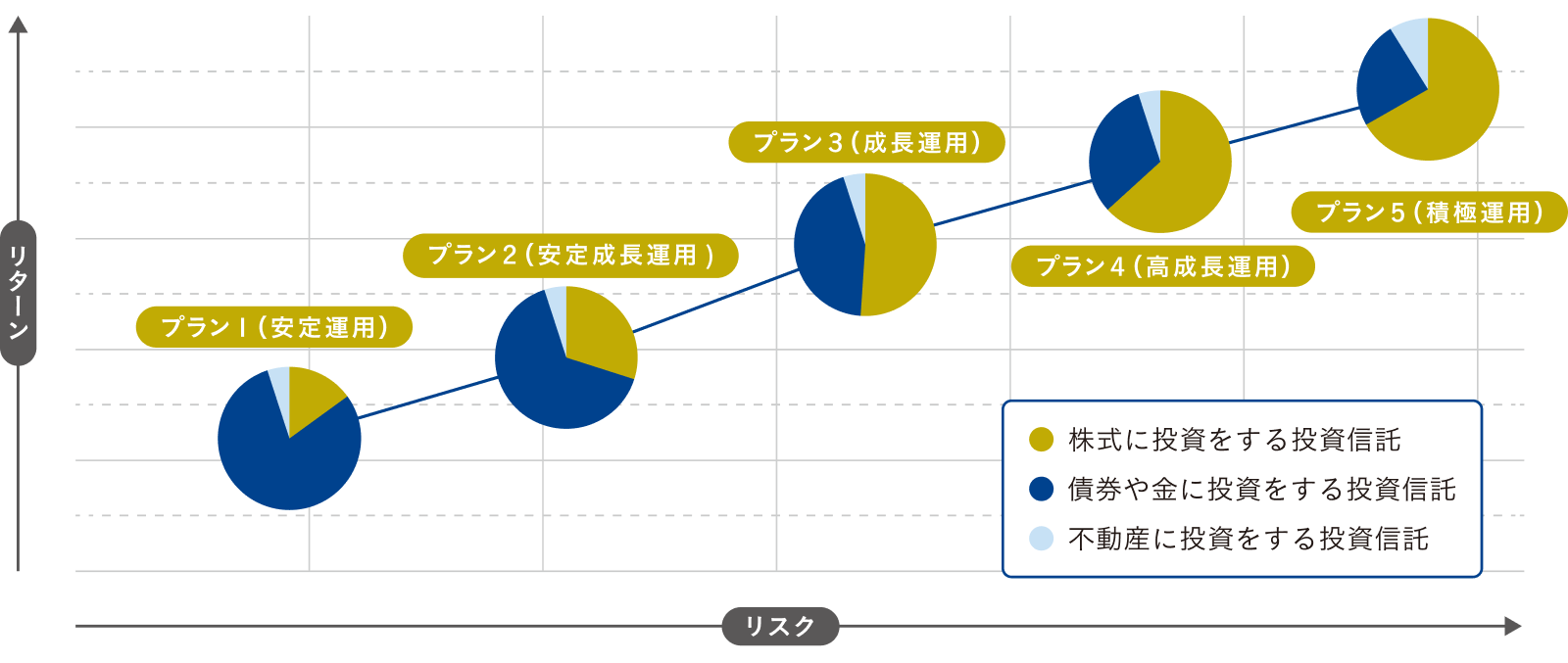 リスクとリターンのイメージ図。プラン1（安定運用）からプラン5（積極運用）へ進むほどリスクとリターンが高くなる