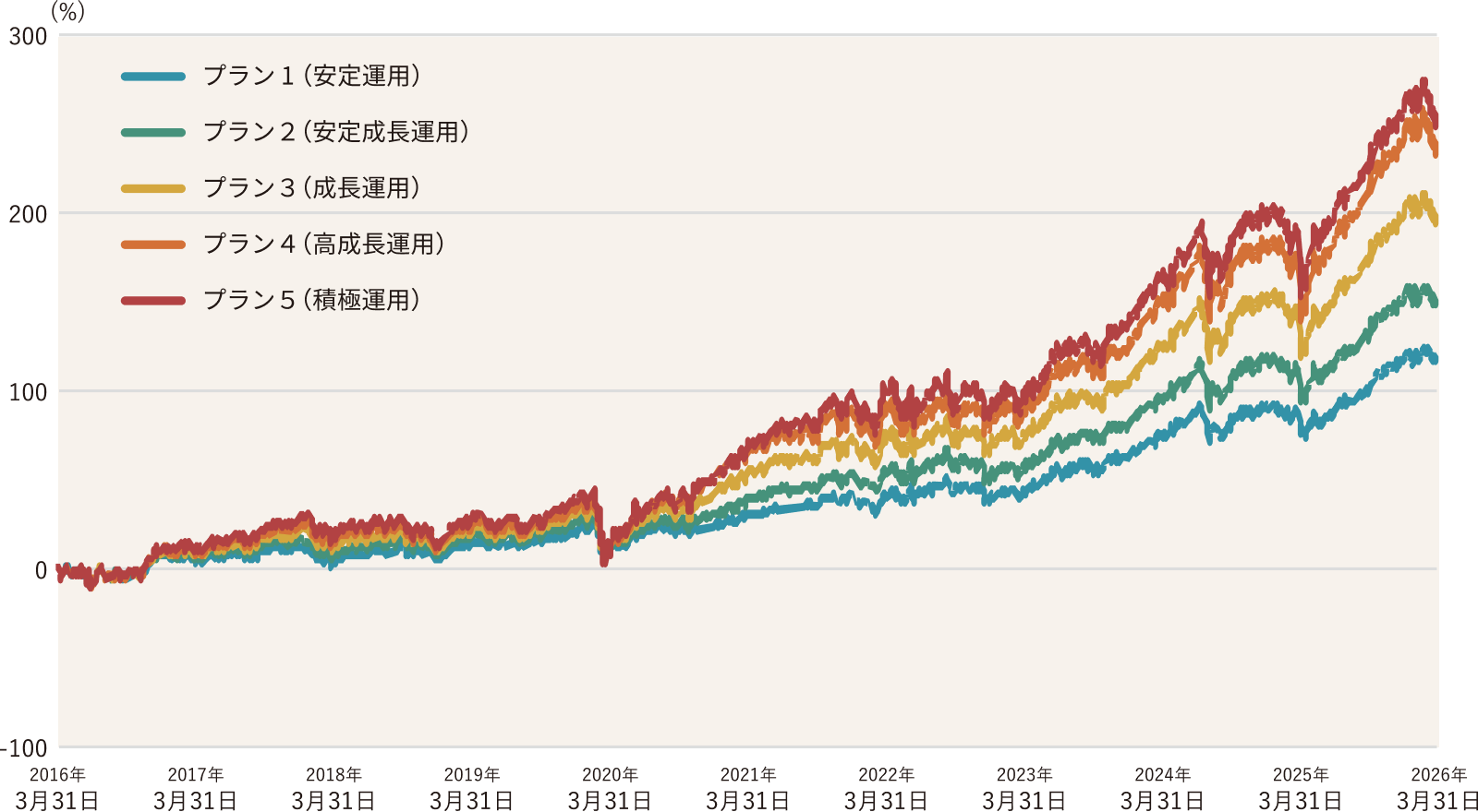 過去10年間（2016年3月〜2026年3月）のバックテストにおける各プランの運用成果の推移グラフ