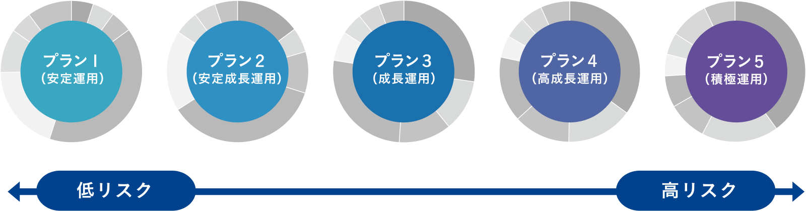 5つの運用スタイル(プラン1〜5)とリスクの大小の関係を示すイメージ図
