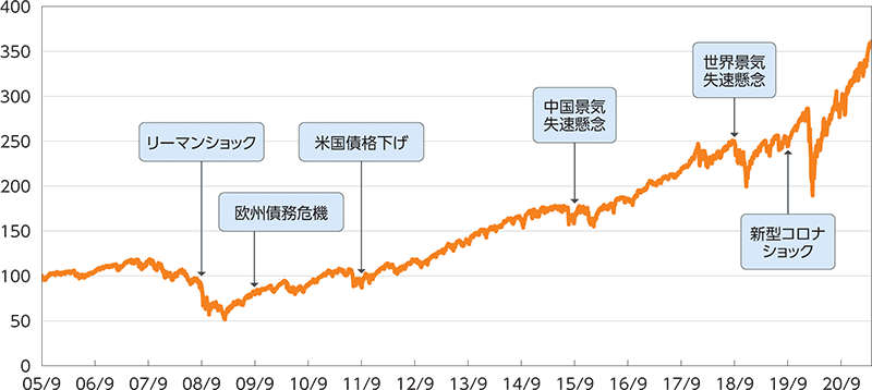 米国株式の推移