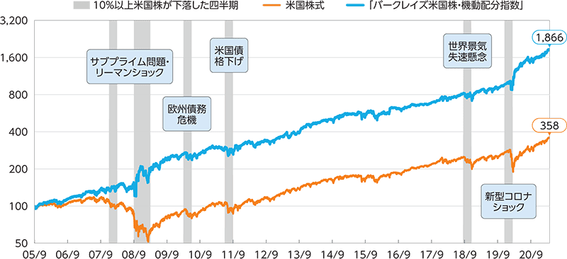 バークレイズ米国株式・機動配分指数の推移