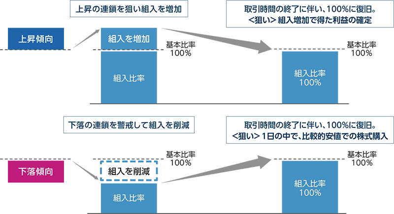 機動的調整の方法1のイメージ画像