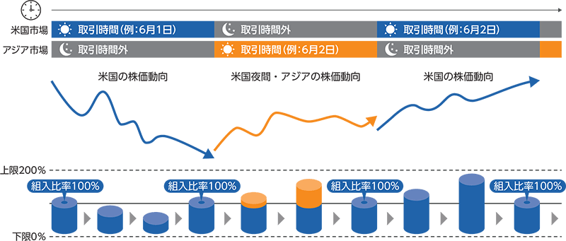 機動的調整の方法2のイメージ画像