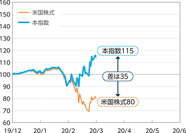 市場混乱に関した折れ線グラフ