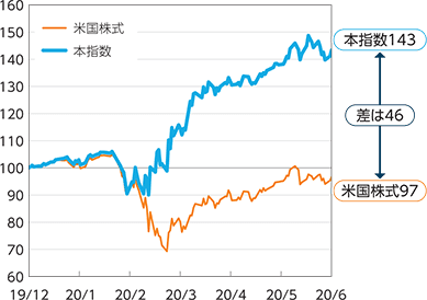 市場混乱から株価回復に関した折れ線グラフ